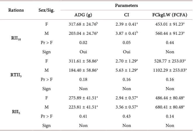 Table 5. Initial and final weights of piglets according to ration. 