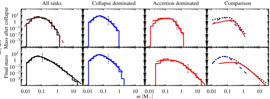 Figure 10. Distribution of the sink masses after initial collapse (upper row) and at the end of the simulation (lower row)