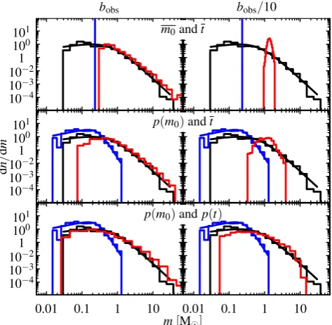 Fig. 13analytic modelling (red), comparing to the ﬁnal mass distribution ofthe collapsing, accreting and strongly accreting sinks (black)