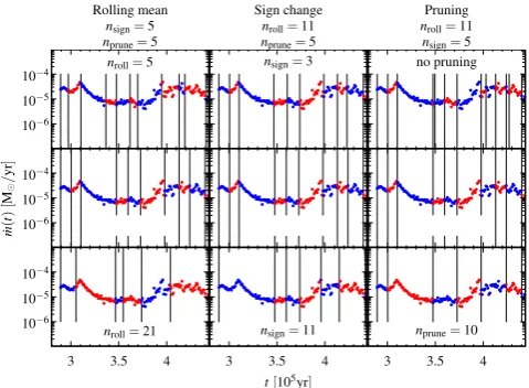 Figure 3. Effects of the parameter choice on the episode detection. Themiddle row shows the same plot three times for easier comparison.