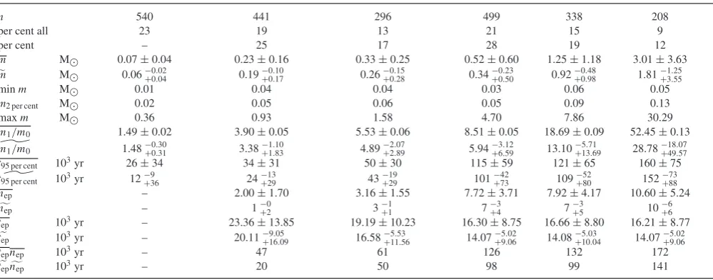 Table 1. Properties of each category. Bars denote average values which are quoted with the standard deviation