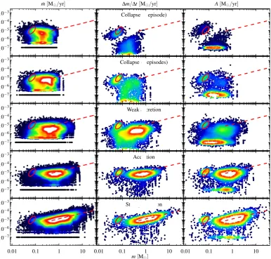Figure 7. Left-hand panel: accretion rates as a function of sink mass for each class. Middle panel: episodic accretion rate, deﬁned as mass gain during anwhere ˙episode, �m, per duration of episode, �t, as function of the sink mass at the beginning of the 