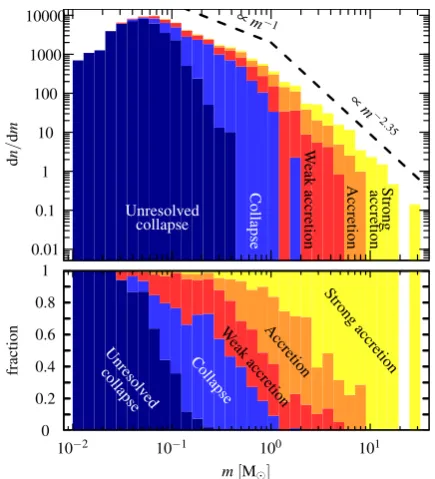 Figure 8. Fluctuations W in the accretion rates. Scatter plot as a functionof mass in the upper panel