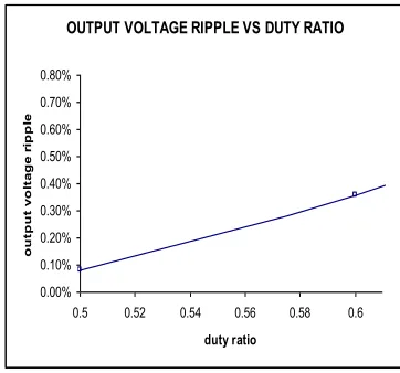 Fig.9. Output voltage ripple vs duty ratio  