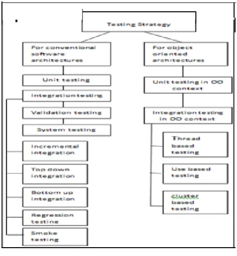 Figure 1: Software Testing Strategies 