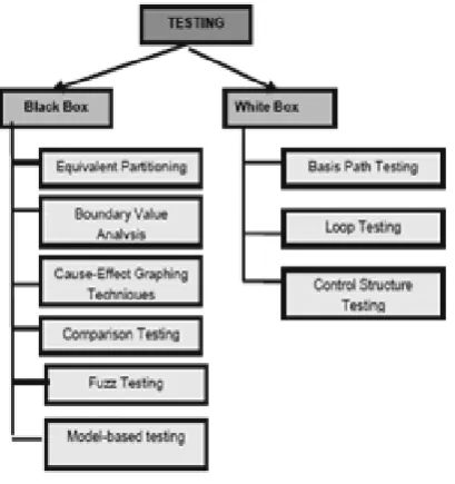 Figure 2: General classification of tests  techniques 
