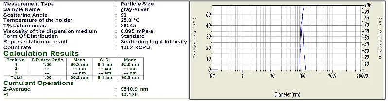 Figure 3: Particle size analysis result for mixing of tulsi, silver nitrate and clay 