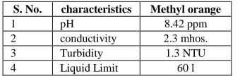 Table 2: Physical and chemical characteristics of dye samples 