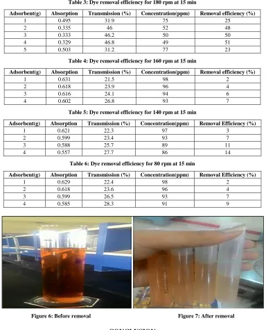 Table 3: Dye removal efficiency for 180 rpm at 15 min 