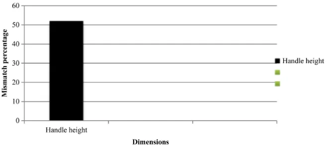 Figure 3. Mismatch percentage of dimensions of industrial trolley.  