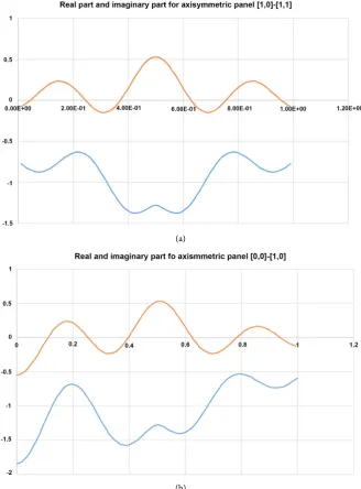 Figure 5. (a) Generator function for [1, 0] - [1, 1]: real part, imaginary part. (b) Genera-tor function for [0, 0] - [1, 0]: real part, imaginary part