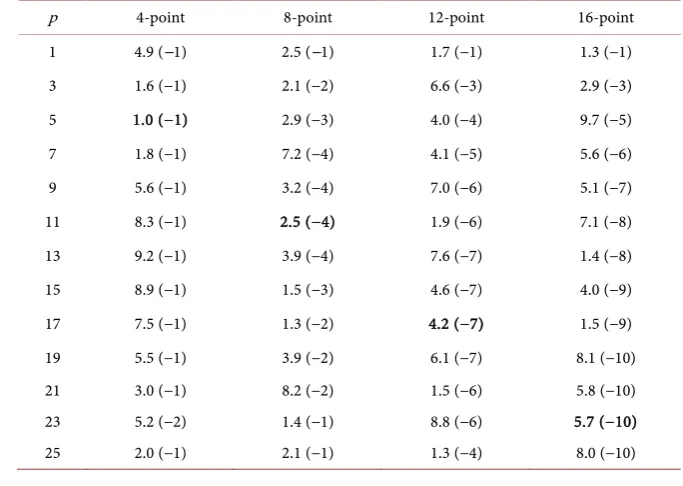 Table 1. Numerical error in ∫11lnx xd− following x=tp substitution and Gauss rule. 