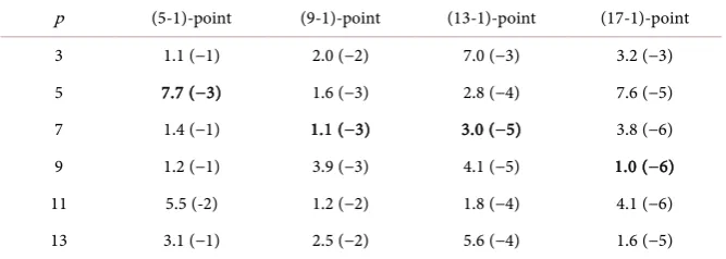 Table 4. Numerical error in ∫1()1xcotxln sinxdx−+ following x=tp substitution and odd Gauss rule