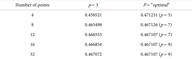 Table 5. over an axisymmetric panel using the xtp0=1 Results from integrating G4πr=