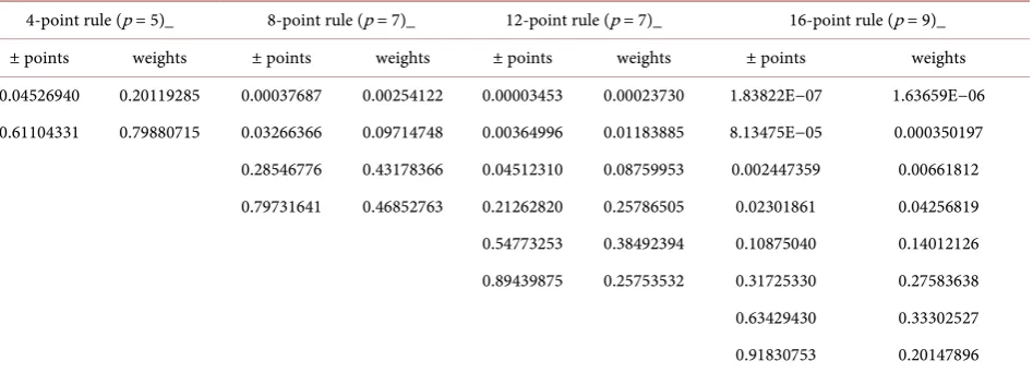 Table 6. Near-optimal quadrature rules for functions with a mid-point logarithmic singularity