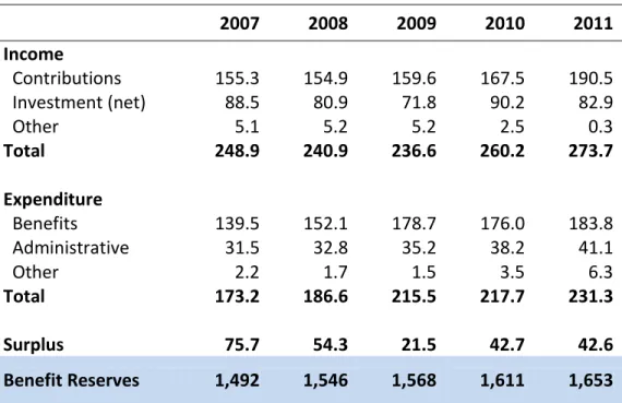 Table 1.1. Summary of NIF Finances, 2007 – 2011 (millions of $’s)    2007  2008  2009  2010  2011  Income              Contributions  155.3  154.9  159.6  167.5  190.5    Investment (net)  88.5  80.9  71.8  90.2  82.9    Other  5.1  5.2  5.2  2.5  0.3  Tot