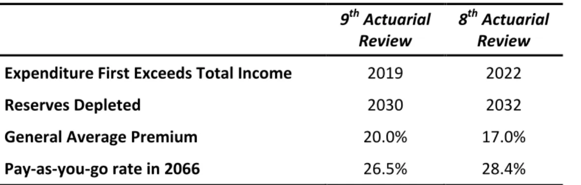 Table 3.8. Summary Results – 8 th  &amp; 9 th  Actuarial Reviews     9 th  Actuarial  Review   8 th  Actuarial Review   Expenditure First Exceeds Total Income  2019  2022  Reserves Depleted  2030  2032  General Average Premium  20.0%  17.0%  Pay‐as‐you‐go 