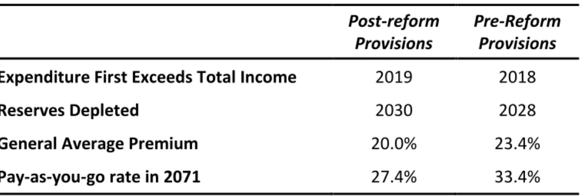 Table 3.9. Summary Results – Effect of Recent Reforms     Post­reform  Provisions  Pre­Reform Provisions  Expenditure First Exceeds Total Income  2019  2018  Reserves Depleted  2030  2028  General Average Premium  20.0%  23.4%  Pay‐as‐you‐go rate in 2071  