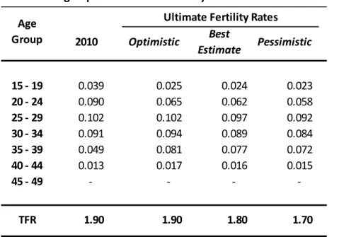 Table B.1. Age‐Specific &amp; Total Fertility Rates 