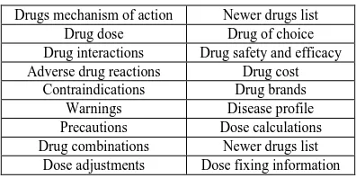Table 4: Information about types of drug queries 