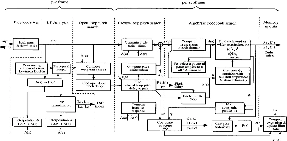 Fig. 1 Block Diagram of CS-ACELP Encoder [15] 
