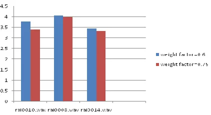 Fig. 5 PESQ  scores of different wave files for two different value   of weight factors () 
