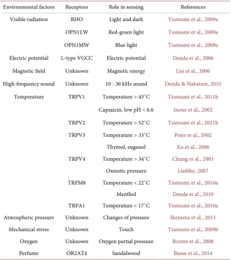 Table 1. Physical and chemical factors sensed by keratinocytes. 