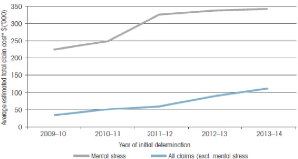 Figure 2.5: Average total cost of mental stress claims (premium payers)(  Source: 