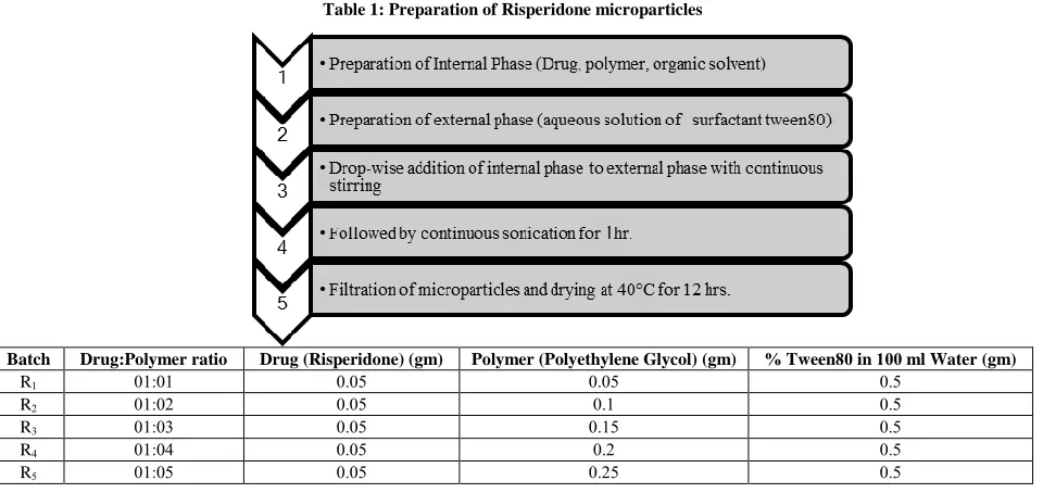 Table 1: Preparation of Risperidone microparticles 