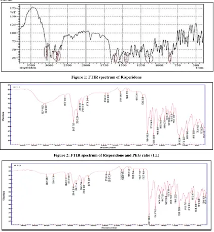 Figure 1: FTIR spectrum of Risperidone 