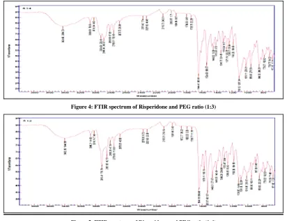 Figure 4: FTIR spectrum of Risperidone and PEG ratio (1:3) 