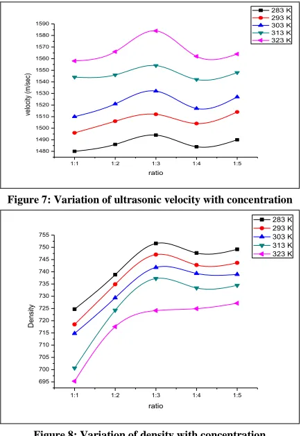 Figure 7: Variation of ultrasonic velocity with concentration 