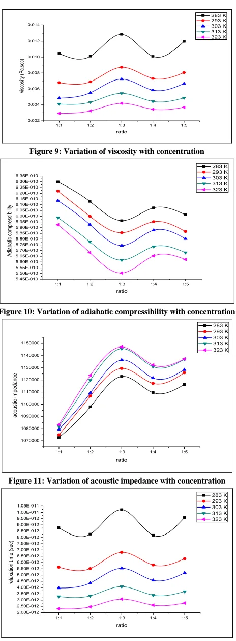 Figure 9: Variation of viscosity with concentration 