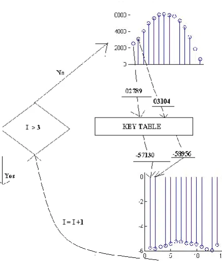 Figure 3: Diagrammatically view of fourth level of cryptography (Phase 2). 