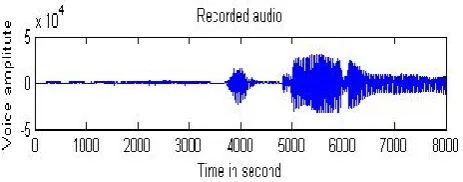 Figure 7:  Audio after Third level of Encryption 