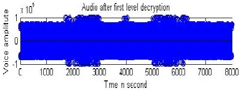 Figure 9: Audio after Fifth level of Encryption 
