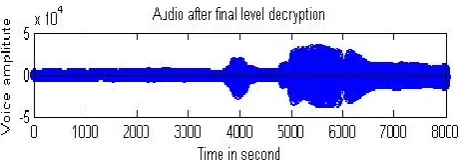 Figure 15: Audio after Fourth level of decryption 