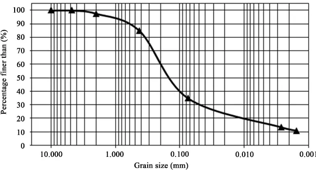 Figure 2. Grain size distribution curve. 