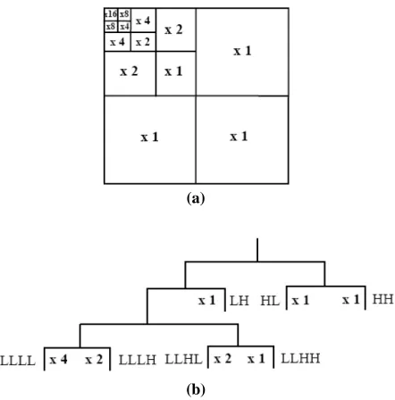Figure 2. The unitary scaling factors after Xiong’s 3D integer WPT of four spatial levels and four spectral lev-els