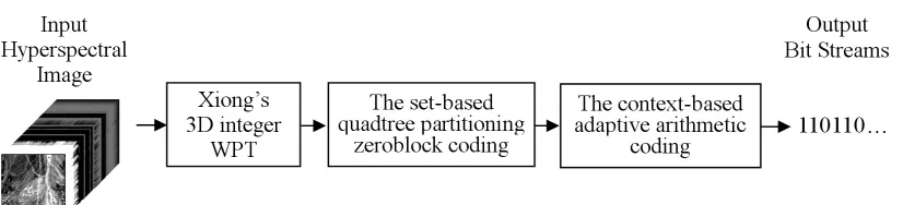 Figure 3. Block diagram of the hyperspectral image lossy-to-lossless coding system based on 3D SPEZBC 