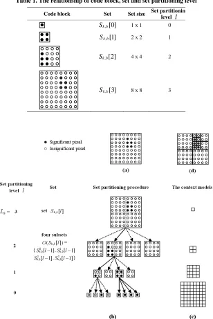 Table 1. The relationship of code block, set and set partitioning level 