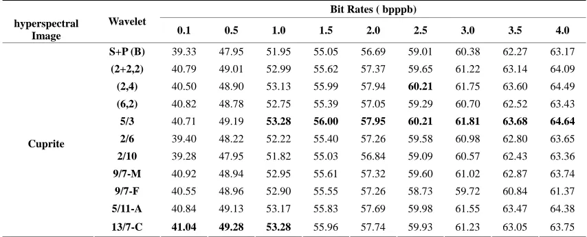 Table 2. Lossless compression results (bpppb) for 3D SPEZBC using the various wavelet filters 