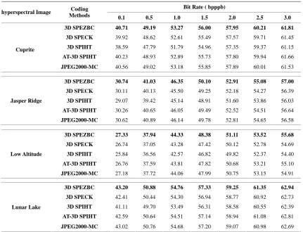 Table 5. Overall classification accuracy comparison (in ) based on ISODATA and K_mean at the various bit rates (bpppb) for lossy compression based on integer wavelet transform 