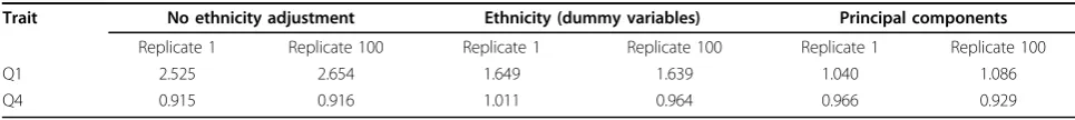 Table 2 Rank and nominal p-value from the association test between Q1 and the genes in the VEGF pathway includedin the simulating model for Q1