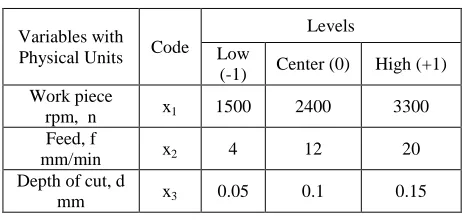 Table I: Variables and their levels 
