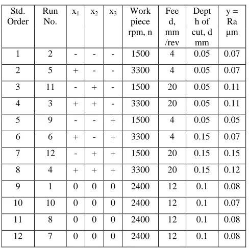 Table III: ANOVA table 