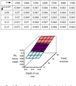 Figure 1: Response surface of surface roughness, at constant work  piece rpm, n = 3300 rpm 