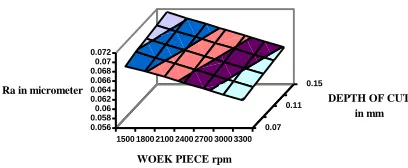 Figure 3: Response surface of surface roughness, at constant feed,   f = 6 mm/min. 