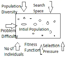 Figure 2:  Factors affecting the initial population 