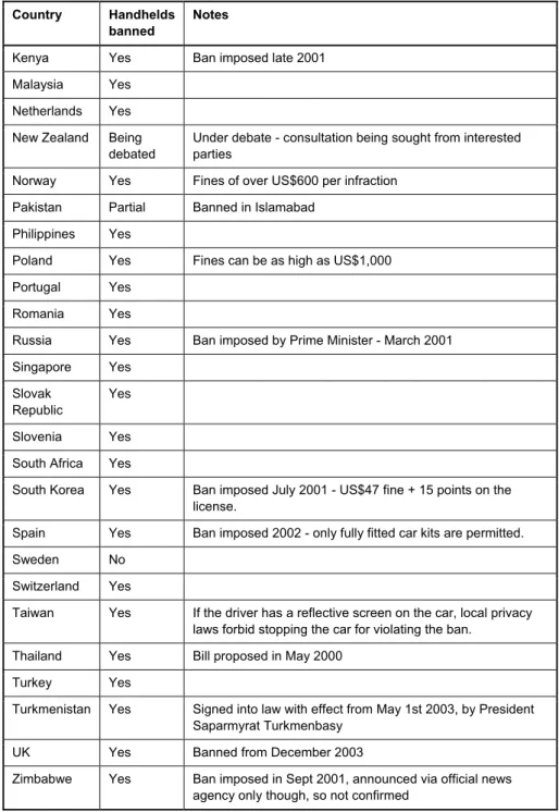 Table 5.1. Overview of existing mobile phone legislation in various countries  (source: www.cellular-news.com/car_bans/; last update 04/10/2004)